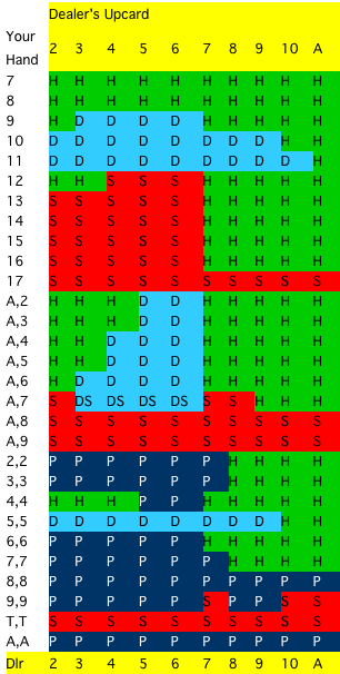 Blackjack Strategy Table