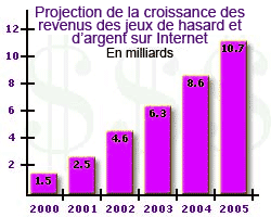 internet gaming review projected growth