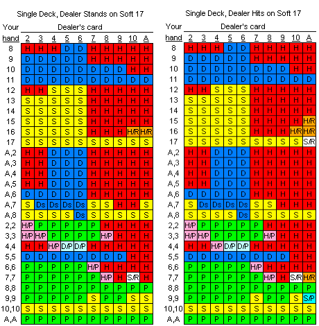 European Blackjack Chart